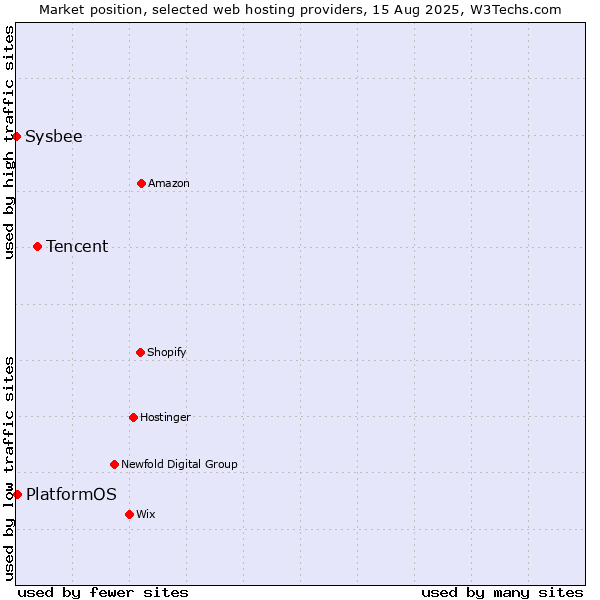 Market position of Tencent vs. PlatformOS vs. Sysbee