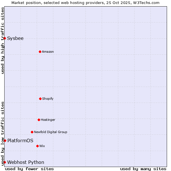 Market position of PlatformOS vs. Sysbee vs. Webhost Python