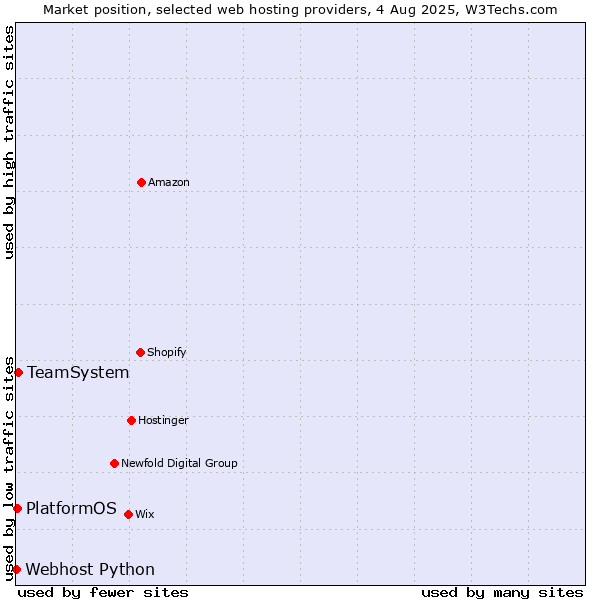 Market position of TeamSystem vs. PlatformOS vs. Webhost Python