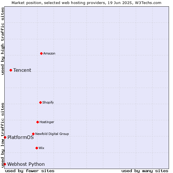Market position of Tencent vs. PlatformOS vs. Webhost Python