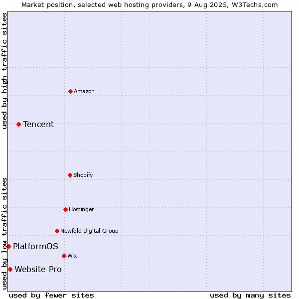 Market position of Tencent vs. Website Pro vs. PlatformOS