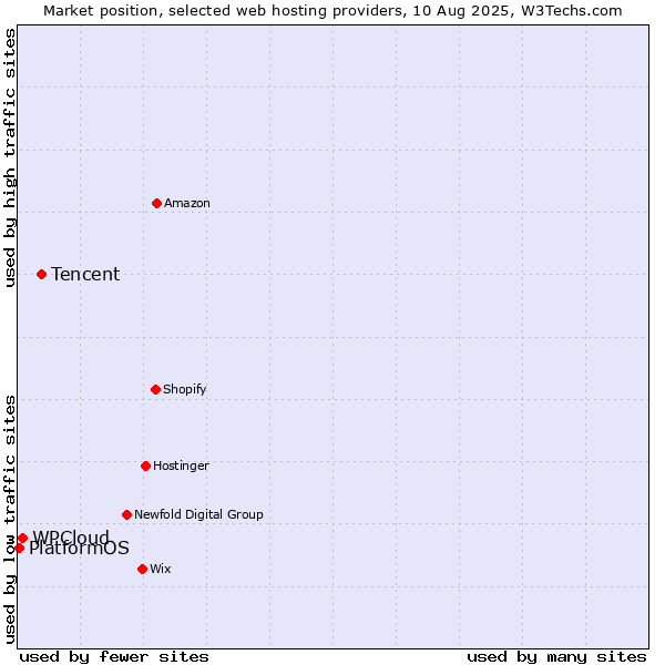 Market position of Tencent vs. WPCloud vs. PlatformOS