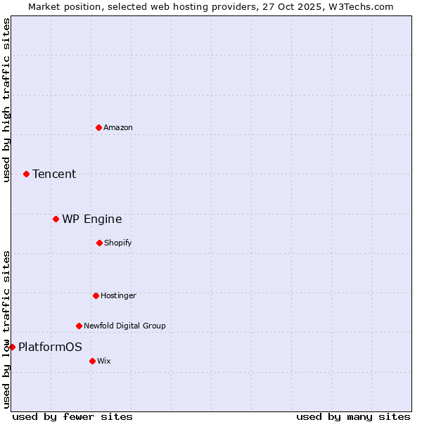 Market position of WP Engine vs. Tencent vs. PlatformOS
