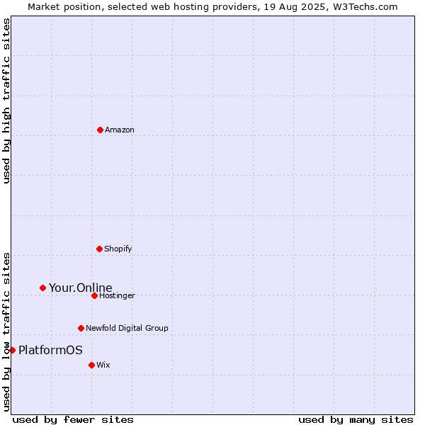 Market position of Your.Online vs. PlatformOS