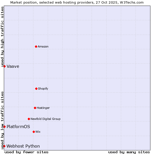 Market position of PlatformOS vs. Vaave vs. Webhost Python