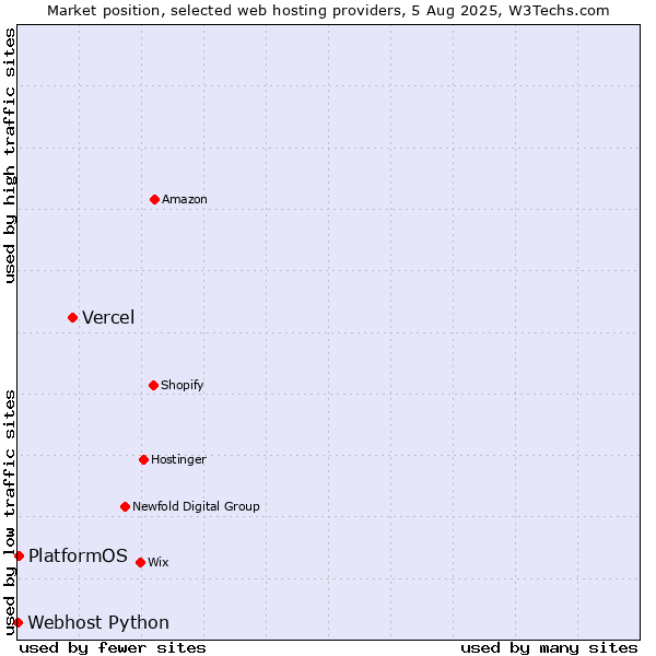 Market position of Vercel vs. PlatformOS vs. Webhost Python