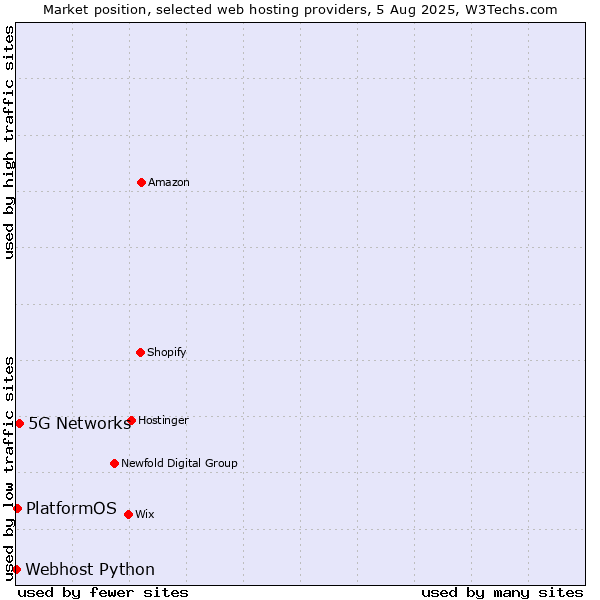 Market position of 5G Networks vs. PlatformOS vs. Webhost Python