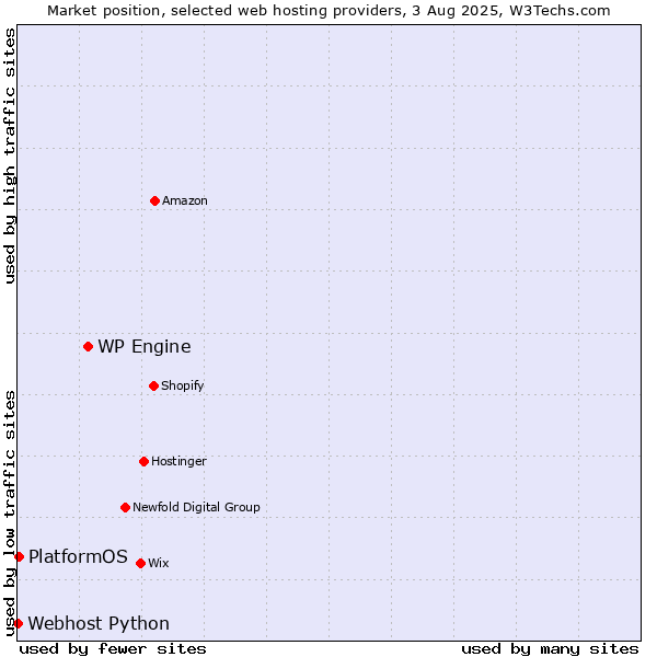 Market position of WP Engine vs. PlatformOS vs. Webhost Python