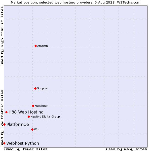 Market position of H88 Web Hosting vs. PlatformOS vs. Webhost Python