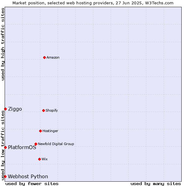 Market position of PlatformOS vs. Ziggo vs. Webhost Python