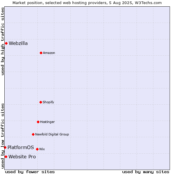 Market position of Webzilla vs. Website Pro vs. PlatformOS