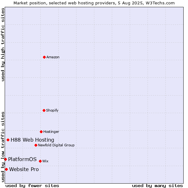 Market position of H88 Web Hosting vs. Website Pro vs. PlatformOS