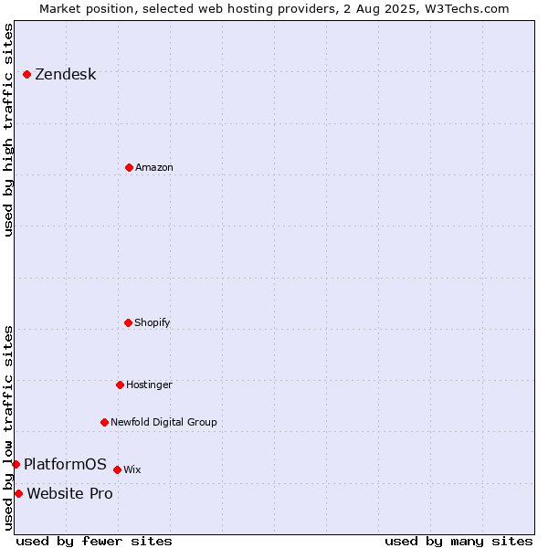 Market position of Zendesk vs. Website Pro vs. PlatformOS