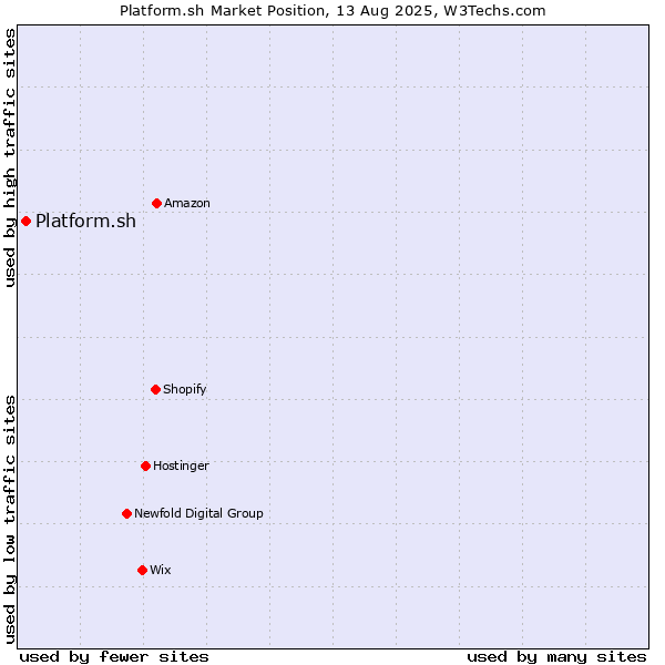 Market position of Platform.sh