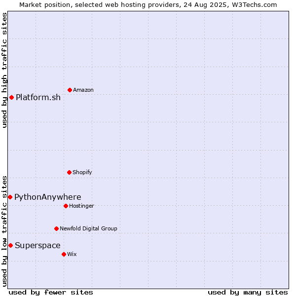Market position of Platform.sh vs. Superspace vs. PythonAnywhere