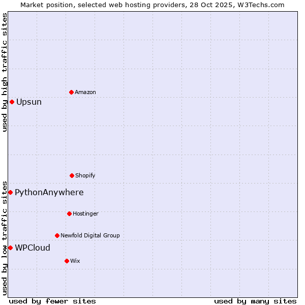 Market position of Upsun vs. WPCloud vs. PythonAnywhere