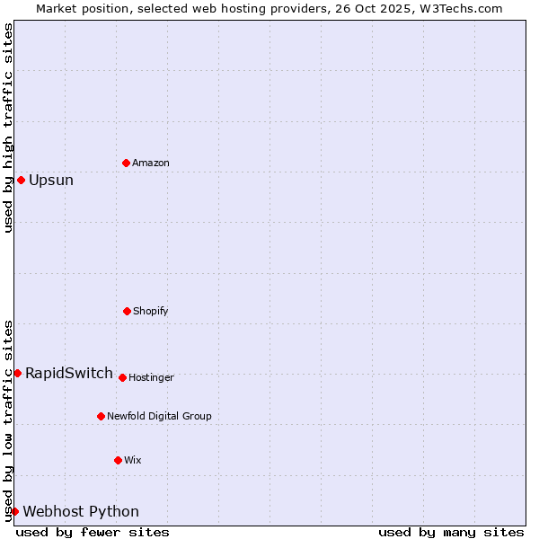 Market position of Upsun vs. RapidSwitch vs. Webhost Python