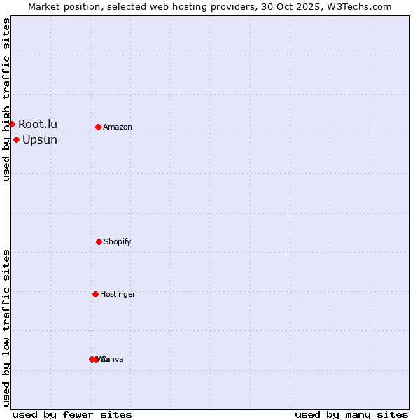 Market position of Upsun vs. Root.lu