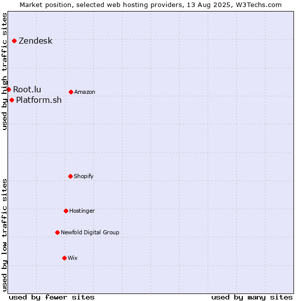 Market position of Zendesk vs. Platform.sh vs. Root.lu