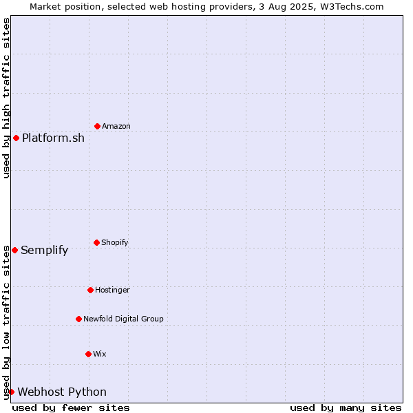 Market position of Platform.sh vs. Semplify vs. Webhost Python