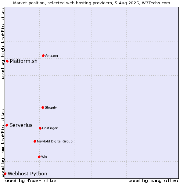 Market position of Platform.sh vs. Serverius vs. Webhost Python