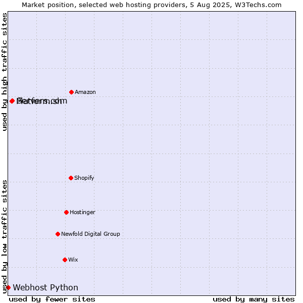 Market position of Servers.com vs. Platform.sh vs. Webhost Python
