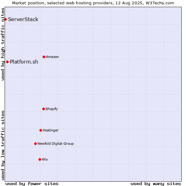 Market position of Platform.sh vs. ServerStack