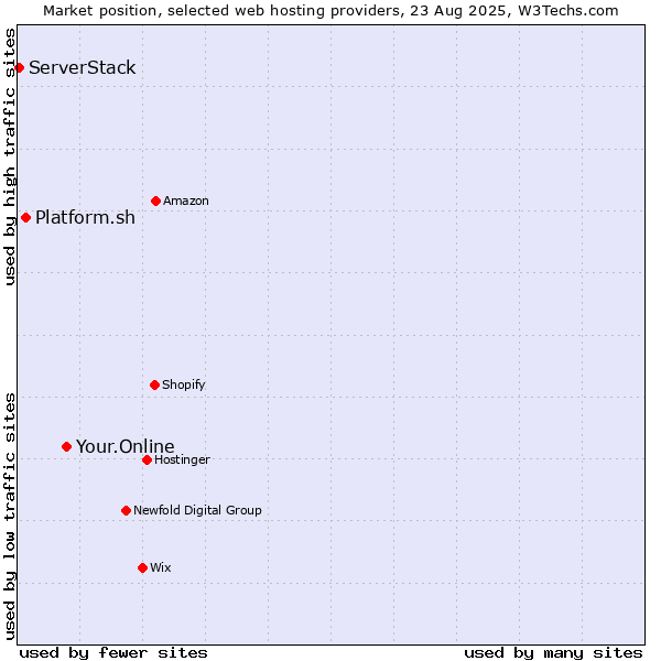 Market position of Your.Online vs. Platform.sh vs. ServerStack
