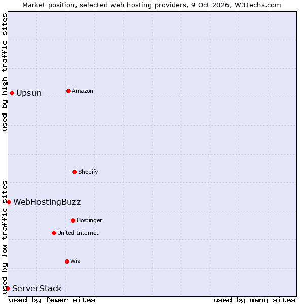 Market position of Upsun vs. WebHostingBuzz vs. ServerStack