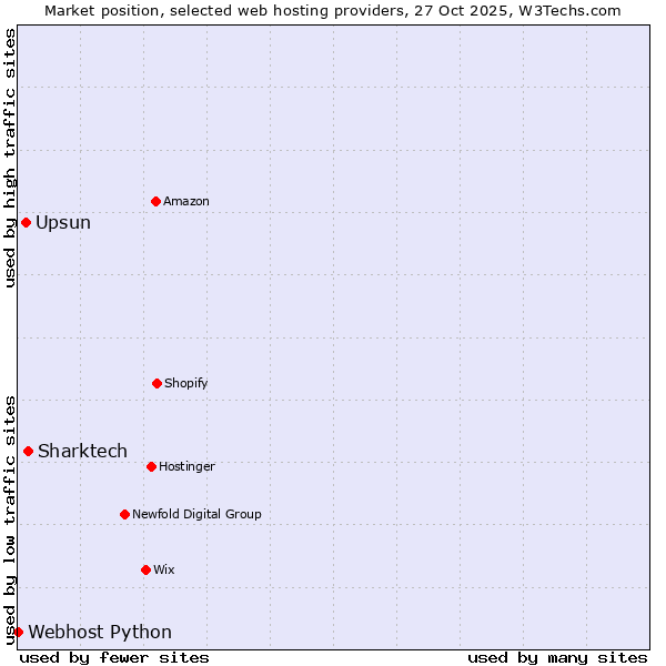 Market position of Sharktech vs. Upsun vs. Webhost Python