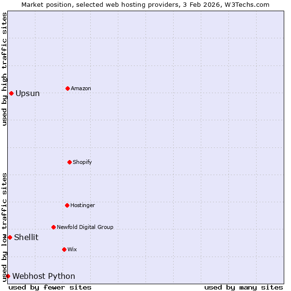 Market position of Upsun vs. Shellit vs. Webhost Python