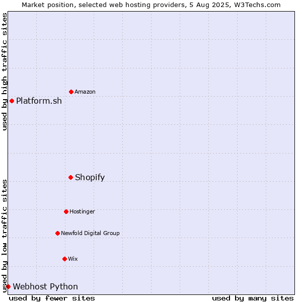 Market position of Shopify vs. Platform.sh vs. Webhost Python