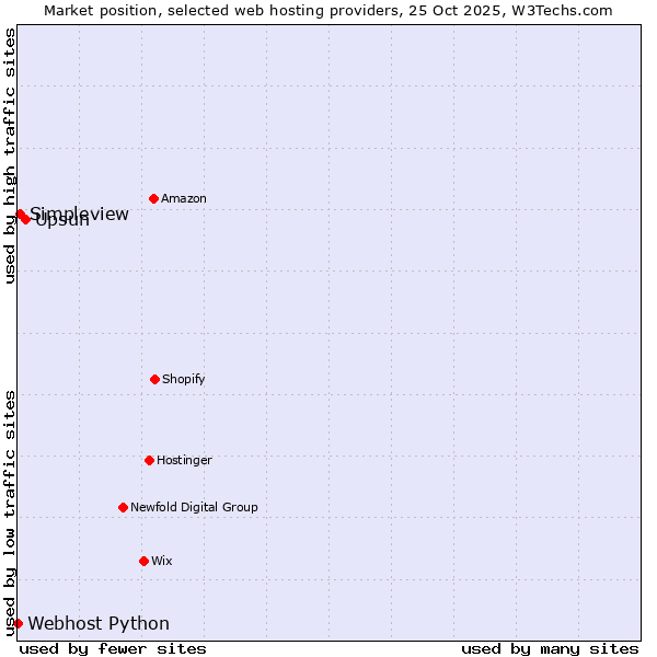 Market position of Upsun vs. Simpleview vs. Webhost Python
