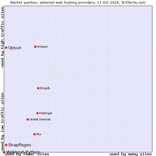 Market position of SnapPages vs. Upsun vs. Webhost Python