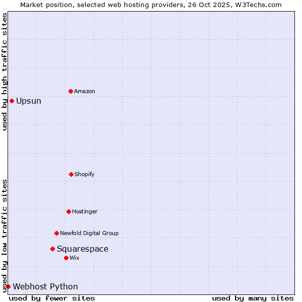 Market position of Squarespace vs. Upsun vs. Webhost Python