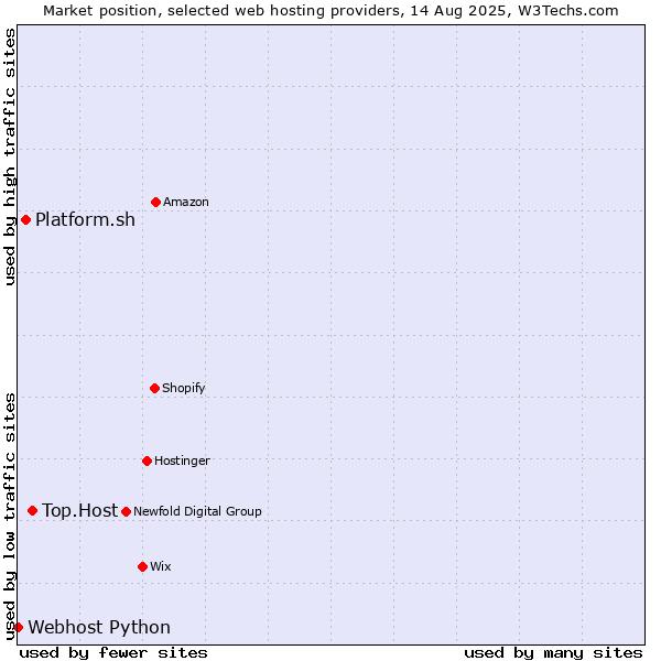 Market position of Top.Host vs. Platform.sh vs. Webhost Python