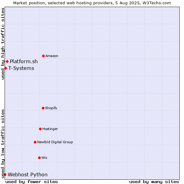 Market position of Platform.sh vs. T-Systems vs. Webhost Python
