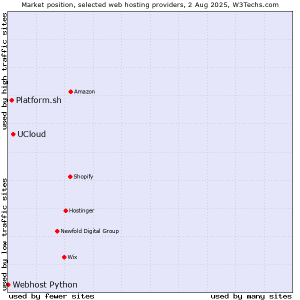 Market position of UCloud vs. Platform.sh vs. Webhost Python