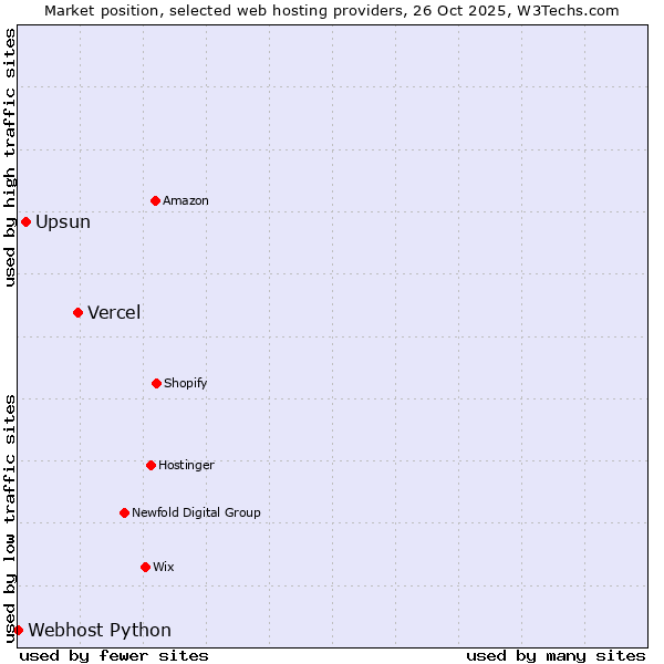 Market position of Vercel vs. Upsun vs. Webhost Python