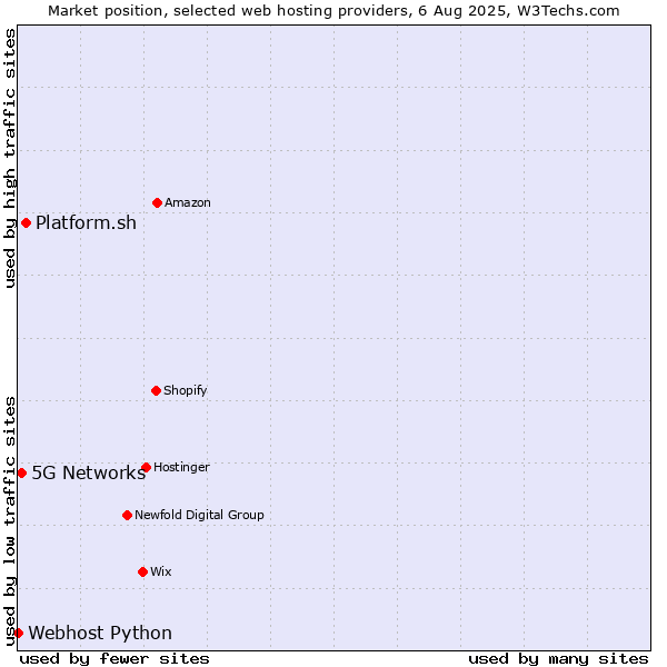 Market position of Platform.sh vs. 5G Networks vs. Webhost Python