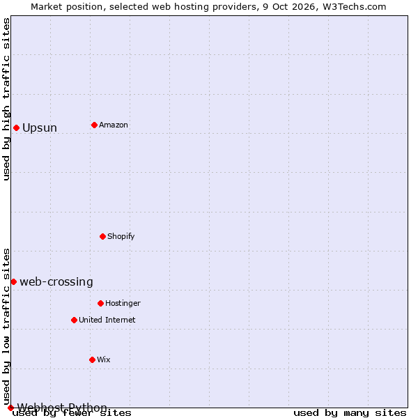 Market position of Upsun vs. web-crossing vs. Webhost Python