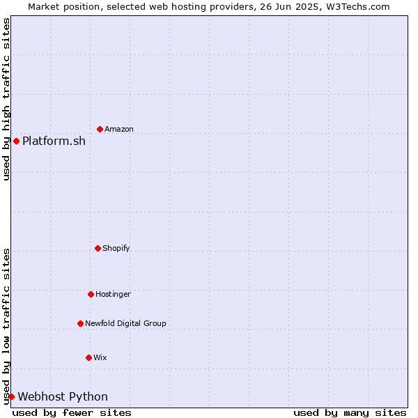 Market position of Platform.sh vs. Webhost Python