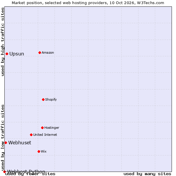 Market position of Upsun vs. Webhuset vs. Webhost Python