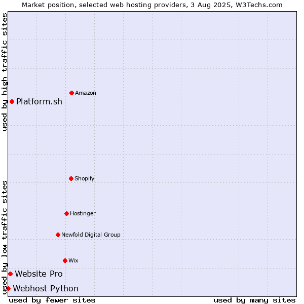 Market position of Platform.sh vs. Website Pro vs. Webhost Python