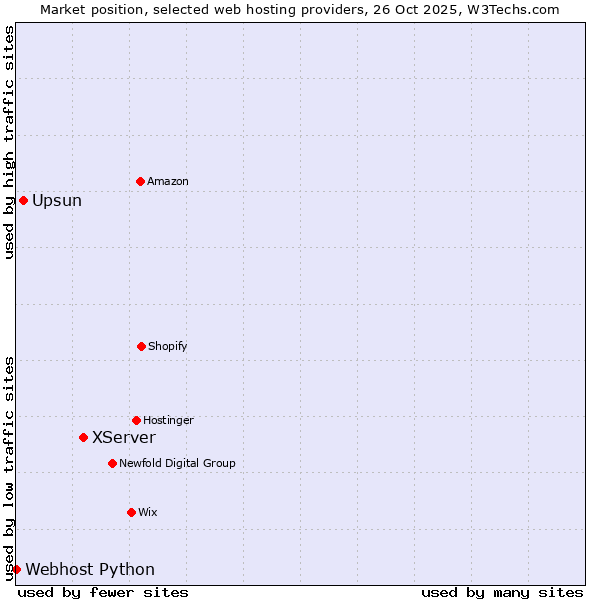 Market position of XServer vs. Upsun vs. Webhost Python
