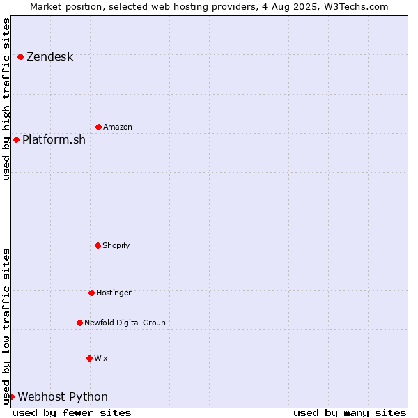 Market position of Zendesk vs. Platform.sh vs. Webhost Python
