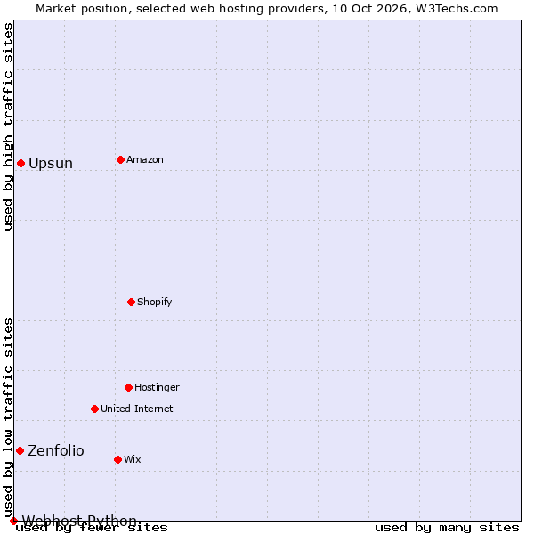 Market position of Upsun vs. Zenfolio vs. Webhost Python