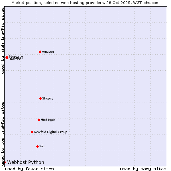 Market position of Zoho vs. Upsun vs. Webhost Python