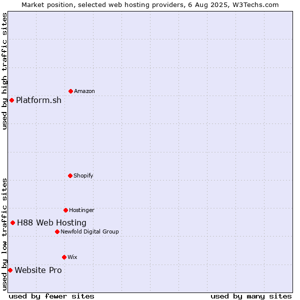 Market position of H88 Web Hosting vs. Platform.sh vs. Website Pro