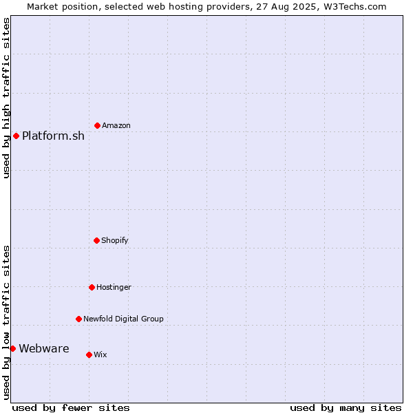 Market position of Platform.sh vs. Webware